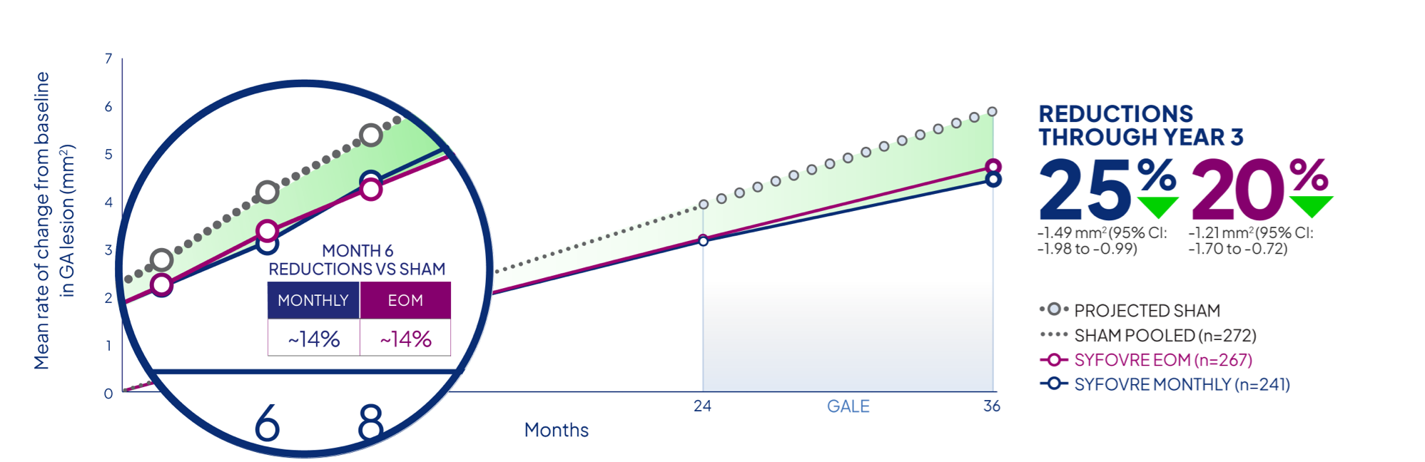 OAKS results through Month 24