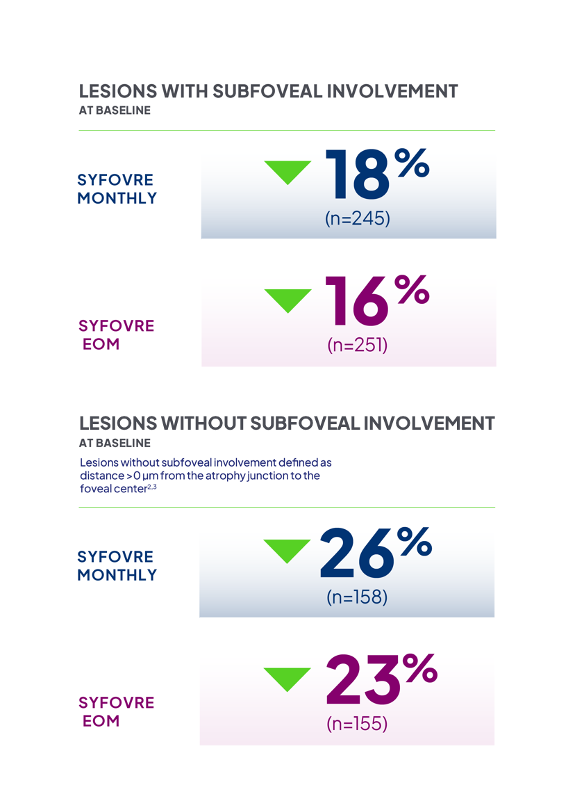 Results for lesions with and without subfoveal involvement through Month 24