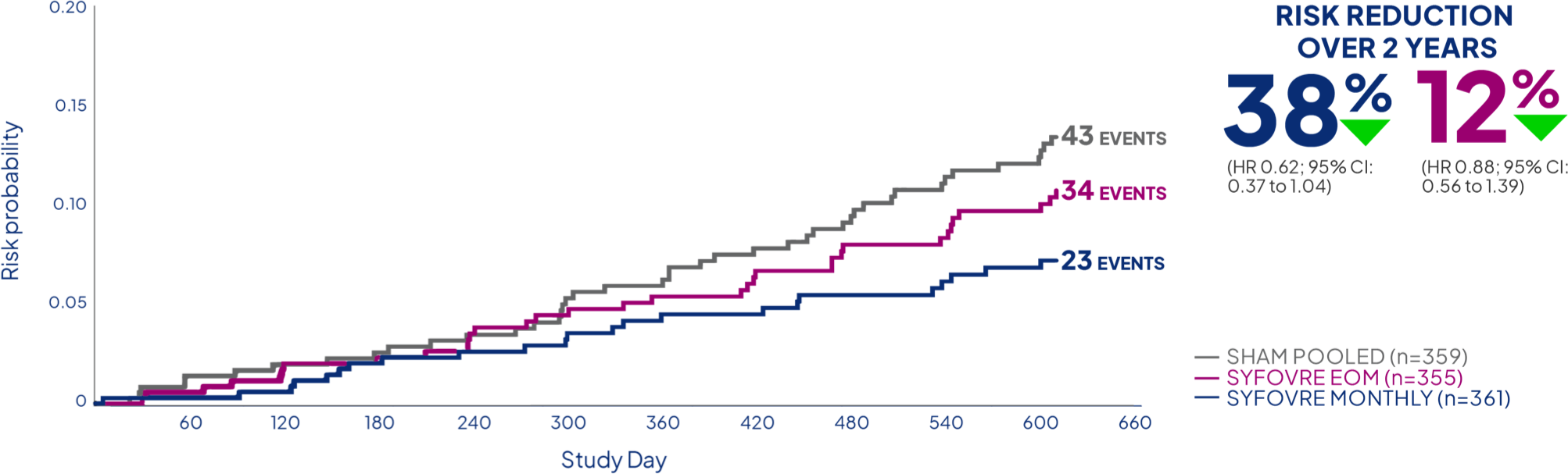 OAKS results through Month 24