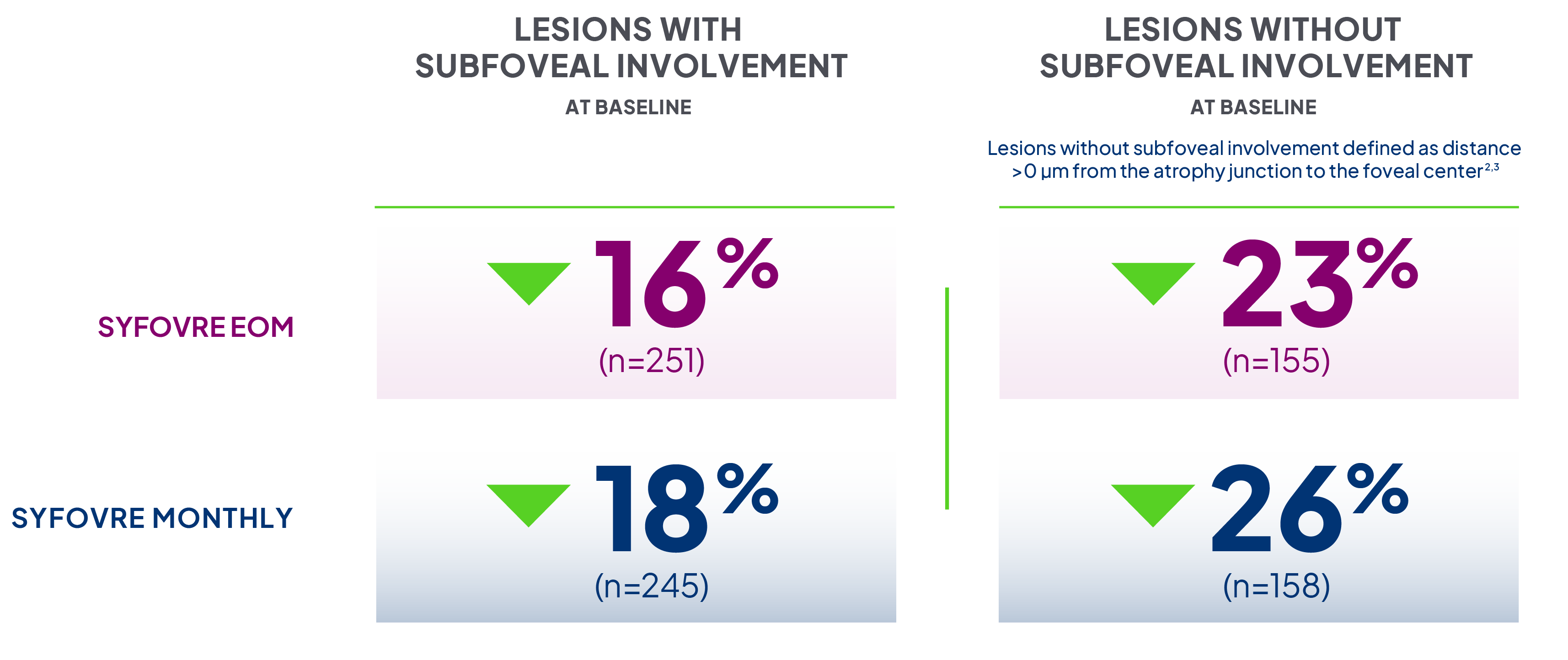 Results for lesions with and without subfoveal involvement through Month 24